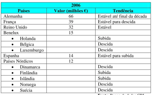 Tabela 2- Tendências do mercado de lápis de cor  2006 
