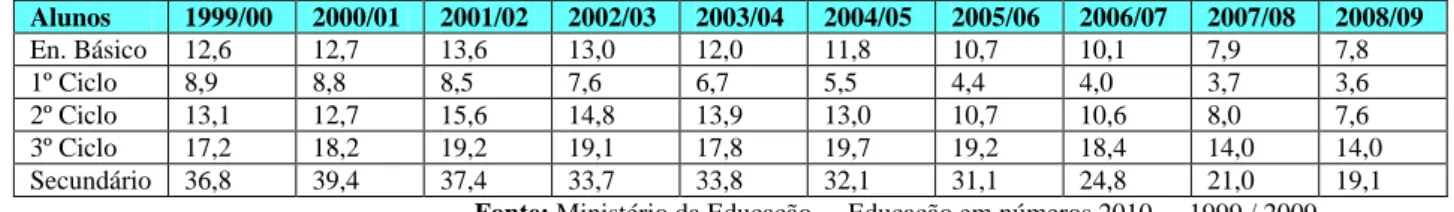 Tabela 14 - Taxa de Desistência nos Estabelecimentos de Ensino (Pré/Secundário) em Portugal 
