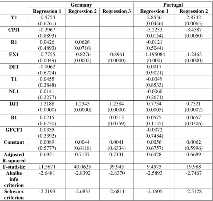 Table 3. Estimated regression for Germany and Portugal stock market return by OLS 