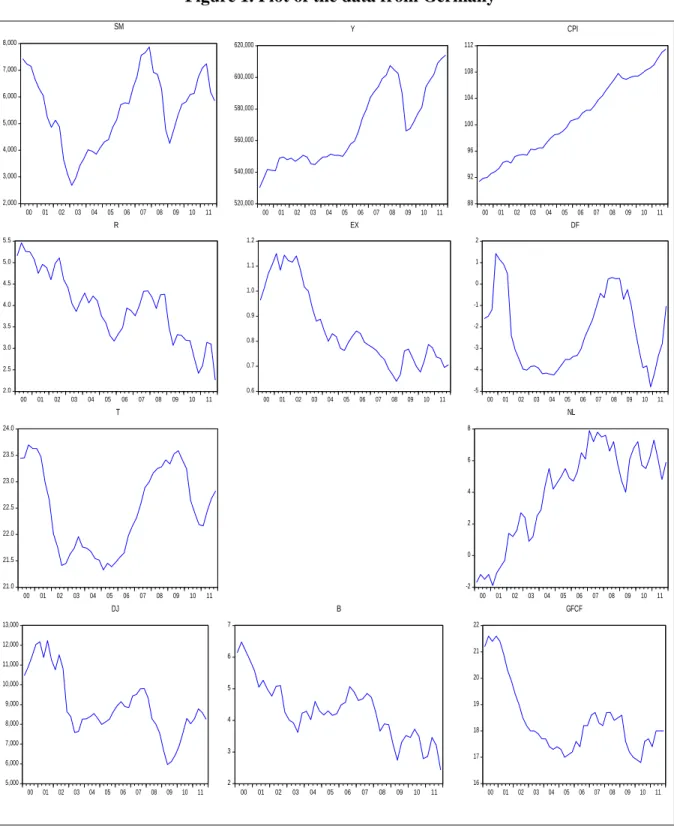 Figure 1. Plot of the data from Germany 