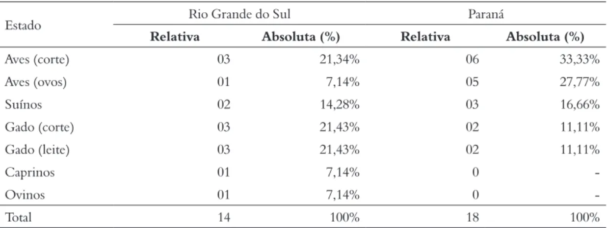 Tabela 1 – Tipo de ração produzida