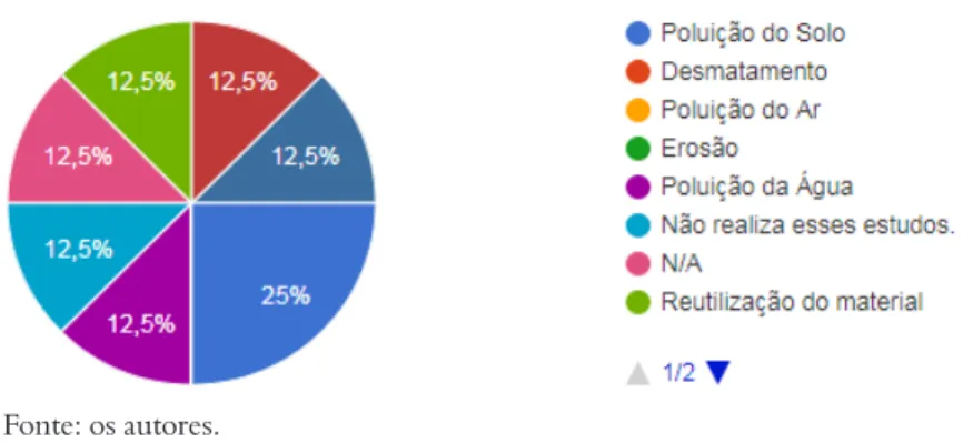Gráfico 3 – Impactos que os resíduos podem causar
