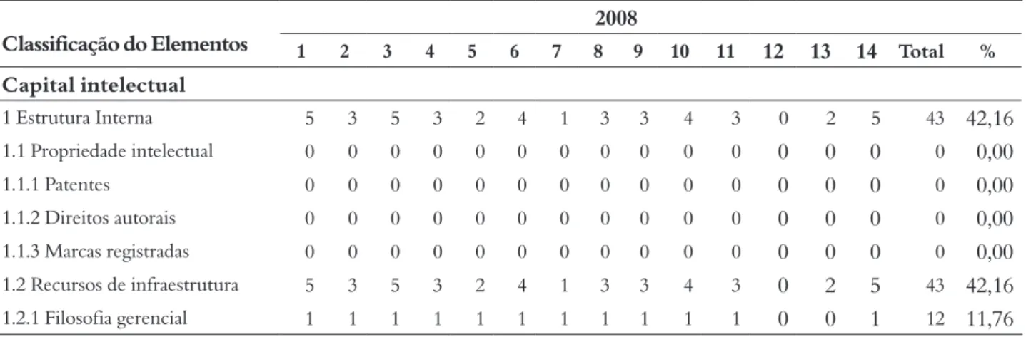 Tabela 1 – Elementos da categoria Estrutura Interna evidenciados nos RAs em 2008 