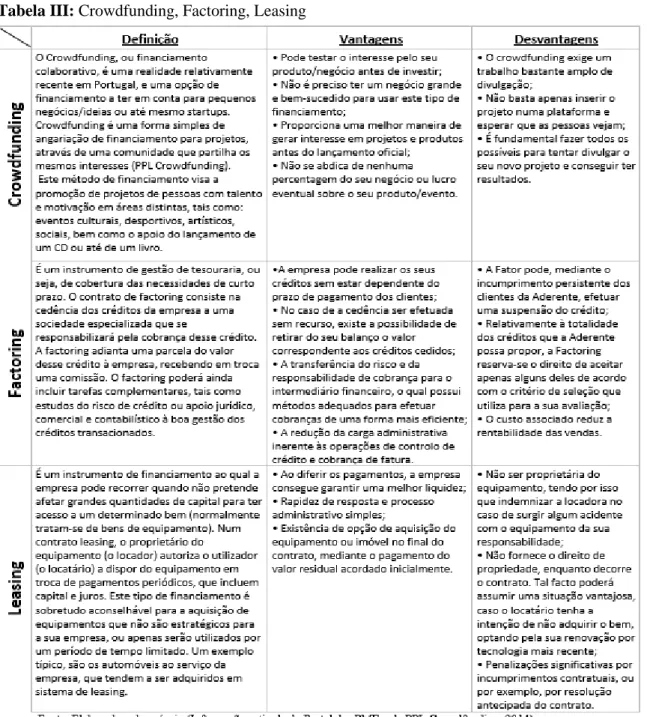 Tabela III: Crowdfunding, Factoring, Leasing 