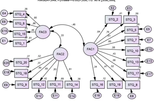 Fig. 1 CFA—3 factor solution