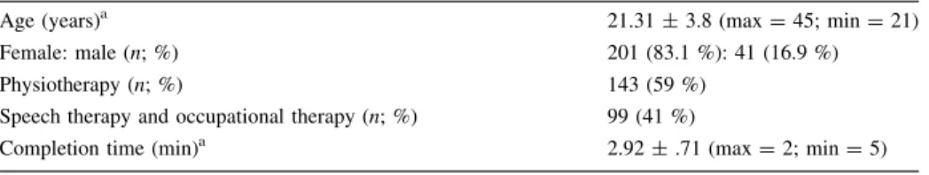 Table 1 presents the characterization of the sample. The majority of participants were female (90 %) with a mean age of 39 ± 18.4 years (min = 21, max = 64) and a mean education of 14 ± 2.9 years (min = 9; max = 16)