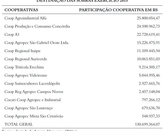 Tabela 4 – Valores distribuídos como sobras para as Cooperativas filiadas – retorno  DESTINAÇÃO DAS SOBRAS EXERCÍCIO 2015