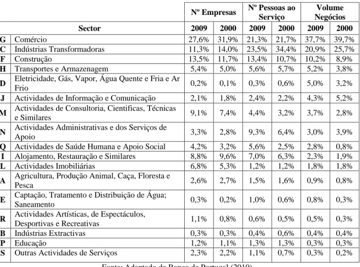Tabela II – Estrutura do universo das SNF portuguesas por sector de actividade,  em 2000 e 2009  Nº Empresas  Nº Pessoas ao  Serviço  Volume  Negócios  Sector  2009  2000  2009  2000  2009  2000  G  Comércio  27,6%  31,9%  21,3%  21,7%  37,7%  39,7%  C  In