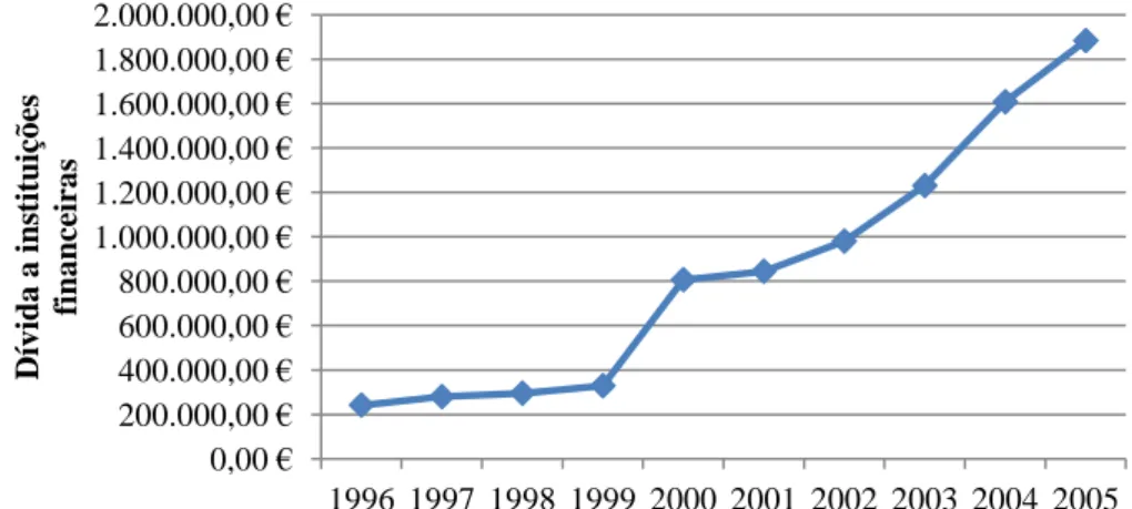 Gráfico 1 - Evolução da dívida das PMEs a instituições financeiras (1996-2005) 6
