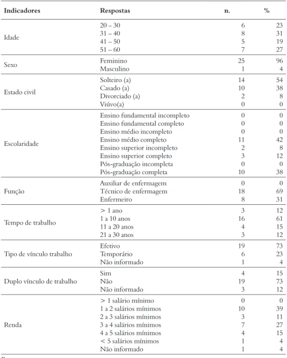 Tabela 2 – Caracterização dos profissionais de enfermagem da Atenção Básica do Município de Joaçaba