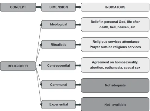 Figure 1 Explanatory model of religiosity: concept, dimensions, and indicators