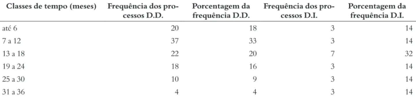 Tabela 3 – Distribuição de frequência em classes de tempo dos processos administrativos ambientais do 2º Pel/1ªCia/2ºBlt de  PMA, de acordo com a classificação do dano causado