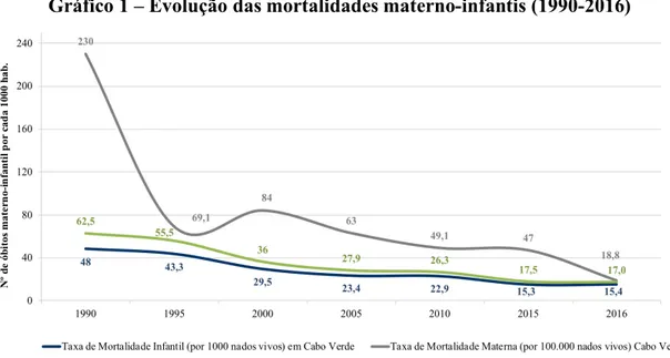 Gráfico 1 – Evolução das mortalidades materno-infantis (1990-2016) 