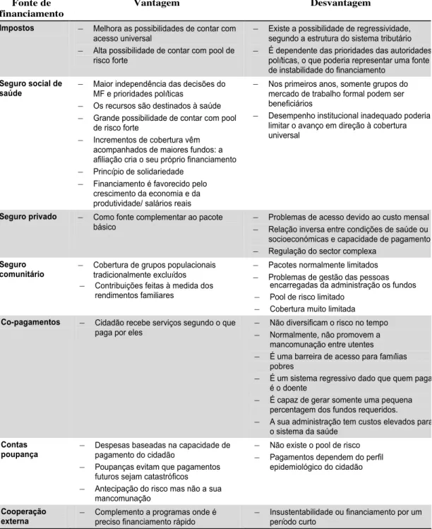 Tabela 1. Vantagens e desvantagens das fontes de financiamento 