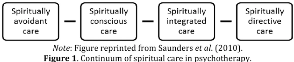 Figure 1. Continuum of spiritual care in psychotherapy. 