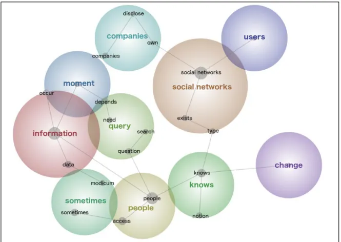 Figure 1. Analysis / Perception of privacy, self-exposition and social network services on college  students 