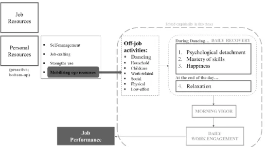 Figure 1 – JD-R theory adapted to recovery mechanisms and morning vigor as mediators to work  engagement, and implementing dancing as an off-job activity inserted in mobilizing ego resources 