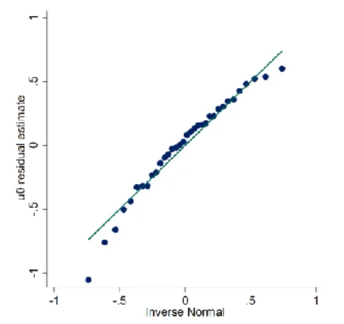 Figure 2 - Quantile-quantile plot of the individual  effects 
