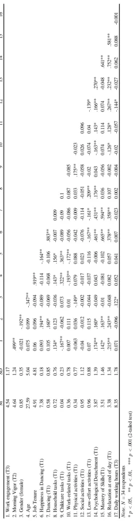 Table 2 Means, Standard deviations, and Pearson correlations MSD12345678910111213141516 1