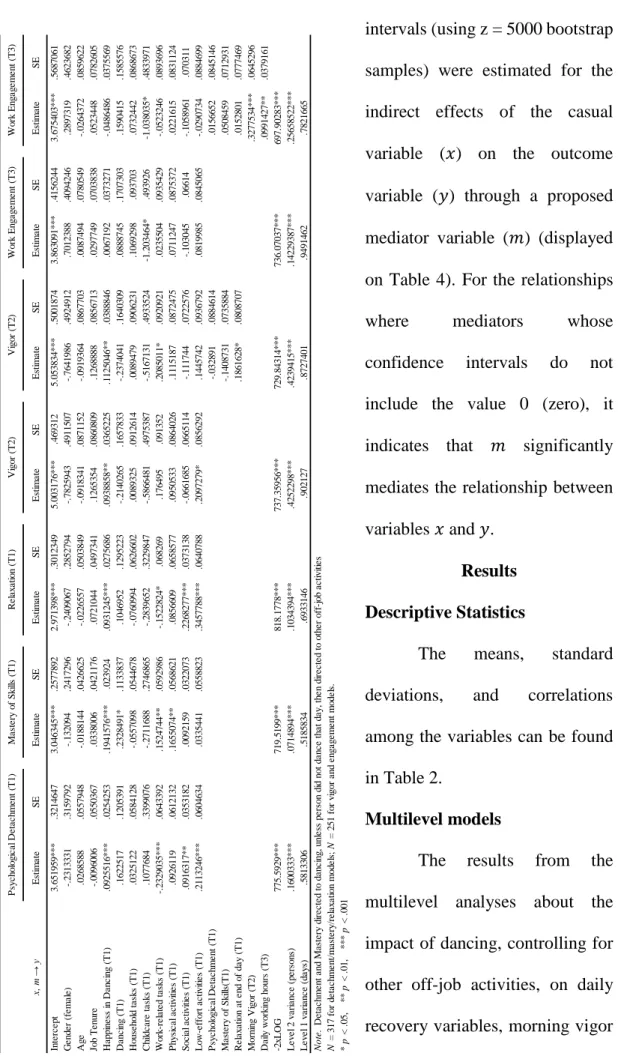 Table 3 Multi-level Analyses of Dancing against other off-job activities on Daily Recovery, Morning Vigor on the next day, and Work Engagement on the Next Workday x, m → yEstimateSEEstimateSEEstimateSEEstimateSEEstimateSEEstimateSEEstimateSE Intercept3.651