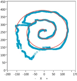 Fig. 12.  Archimedean spiral test for a volunteer based on Leap Motion  natural user interface for finger motion detection