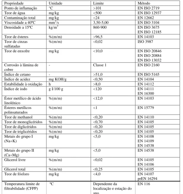 Tabela 1.1 - Parâmetros de qualidade de biodiesel e respetivos limites (EN 14214:2012)
