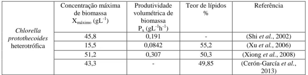 Tabela 1.2 – Concentração máxima de biomassa, produtividade volumétrica de biomassa e  teor de lípidos obtidos no cultivo heterotrófico de Chlorella protothecoides