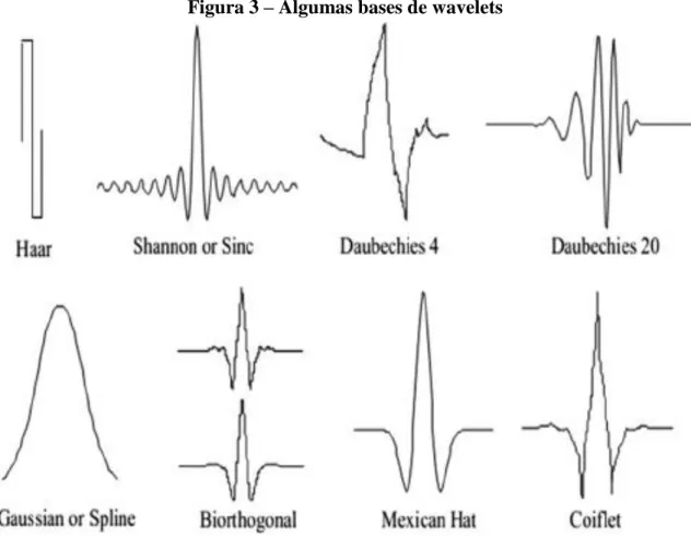 Figura 3 – Algumas bases de wavelets 