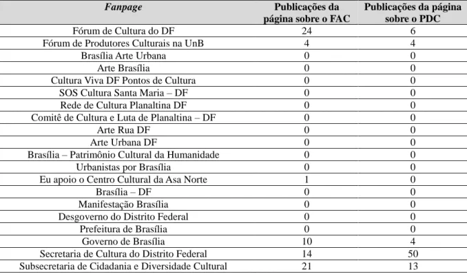 Tabela 3 – Total de publicações das fanpages citando os temas selecionados 