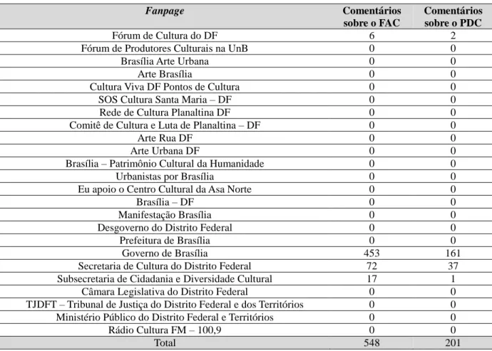 Tabela 3 – Total de publicações das fanpages citando os temas selecionados 