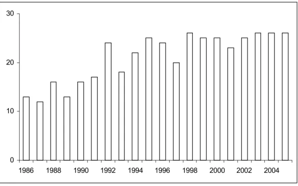 Gráfico 1 – Evolução do número de artigos publicados por ano na RBCS, entre  1986 e 2005  0102030 1986 1988 1990 1992 1994 1996 1998 2000 2002 2004