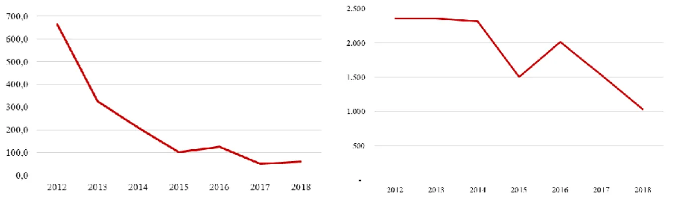 Gráfico  2  –  Evolução  anual  da  despesa  com  habitação/2012-2018 