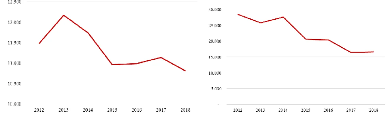 Gráfico 8 – Evolução anual da despesa com segurança  pública/2012-2018 