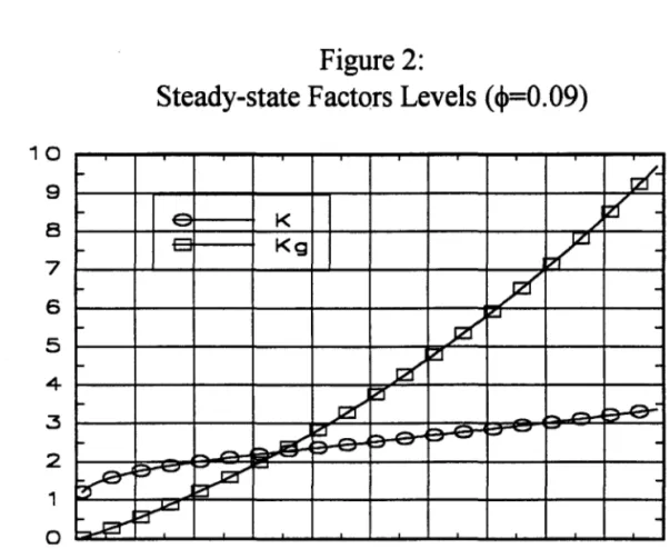 Figure  2  below  plots  the  steady-state  leveis  of  capital  stock  and  governrnent  investment against alpha leveis
