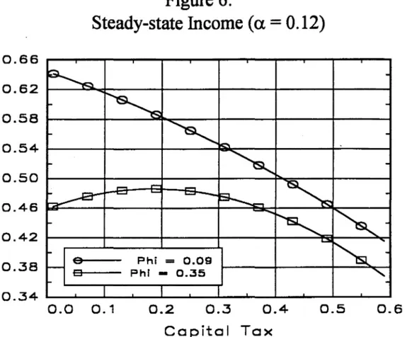 Figure 6:  Steady-state Income (u  =  0.12)  0.66  0.62  0.58  0.54  -+-'  ~  c...  0.50  -+-'  o  ~  0.46  0.42  0.38  ~  -r ~ , ~ ~ -= ~ ~ --~ -~  ~ .....