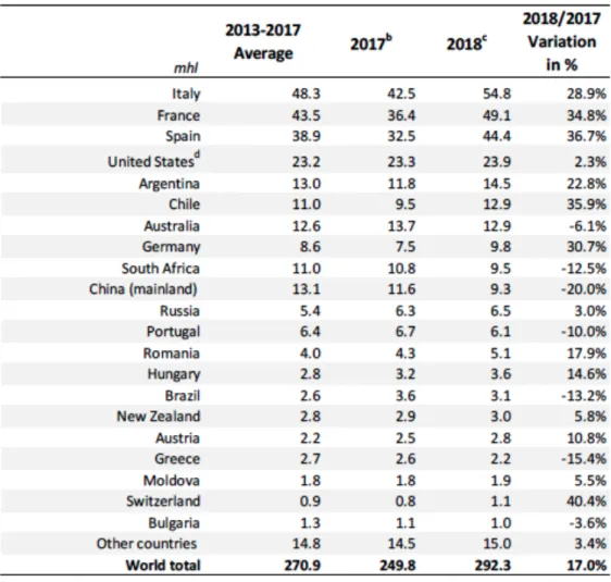 Table  1:  Worldwide  wine  production  by  countries  in  mhl  (OIV,  2019,  State  of  the  Vitiviniculture  world  market) 