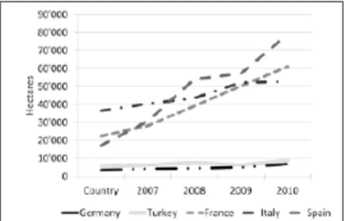 Figure  9:  Development  of  organic  viticulture  in  the  five  European  countries  with  the  largest  organic  vine  area  (2007-2011) (Fib survey 2013, based on information of Eurostat and national data sources) 