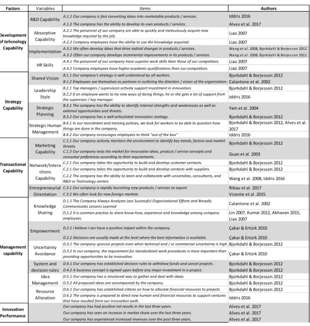 Table XII Items of the questionnaire 