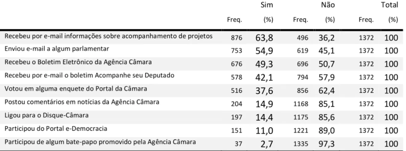 Tabela 27 - Utilização dos canais de Interatividade e Participação do Portal da Câmara 