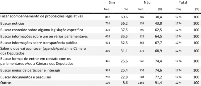 Tabela 7 - Bateria de questões SA1b: &#34; Por quais motivos você acessa o Portal? [Múltipla escolha]” 