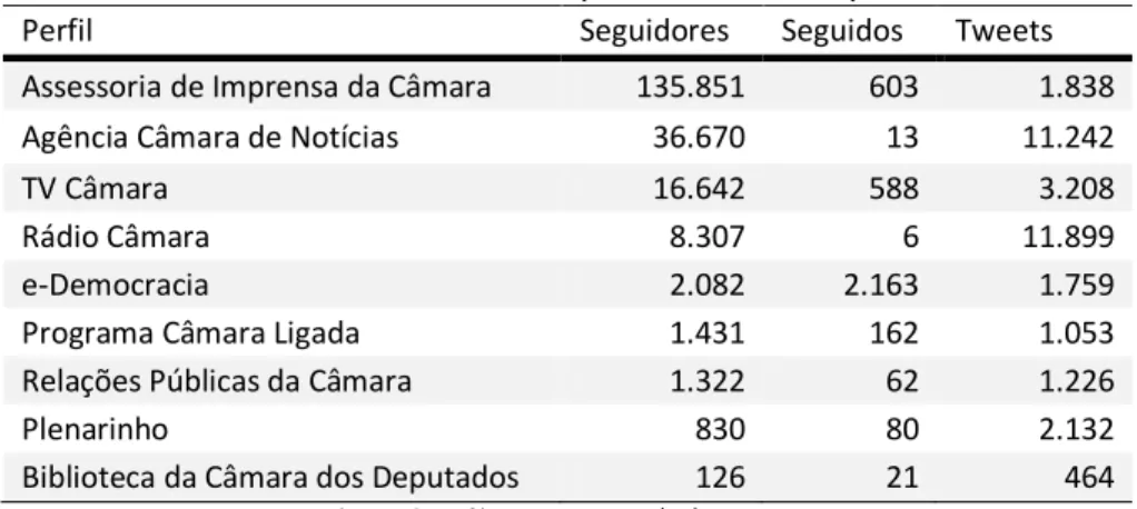 Tabela 12 - Estatísticas dos perfis da Câmara dos Deputados no Twitter 