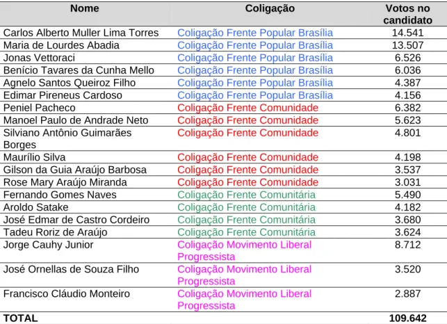Tabela 3: Deputados Distritais Eleitos para a primeira legislatura  (1991-1994) por Coligação  