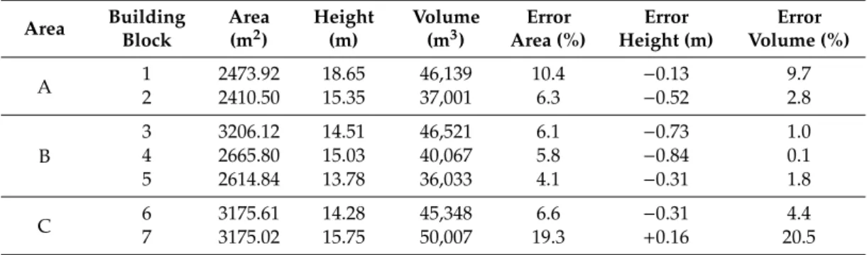Table 1 shows the area and volume of each of the building blocks extracted from the UAV point cloud and the associated relative error—percentage of error represents the quality of each parameter.