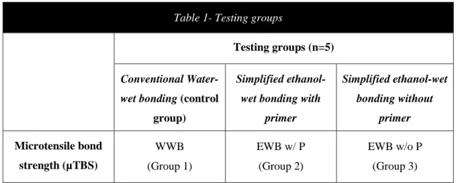 Table 1- Testing groups 