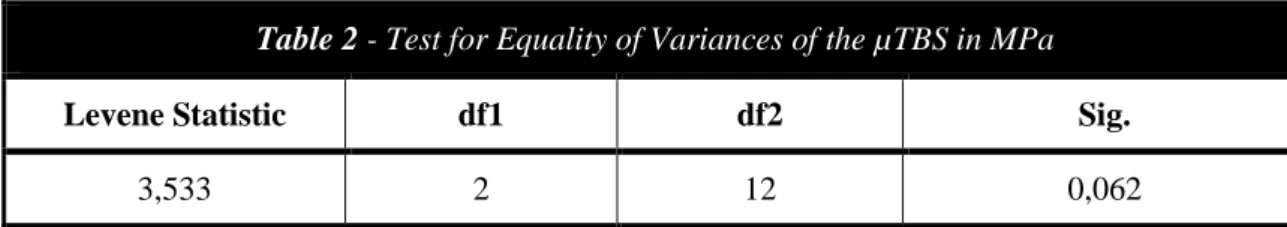 Table 2 - Test for Equality of Variances of the µTBS in MPa