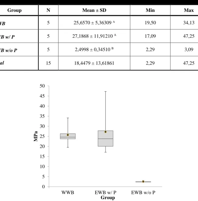 Table 3 - Descriptive statistics of the µTBS in MPa for the three experimental groups tested