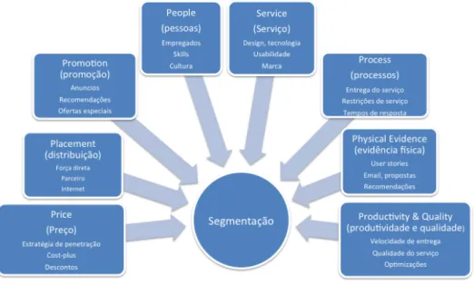Figura 3: Os 8 P’s do marketing de serviços com os mercados alvo no centro 