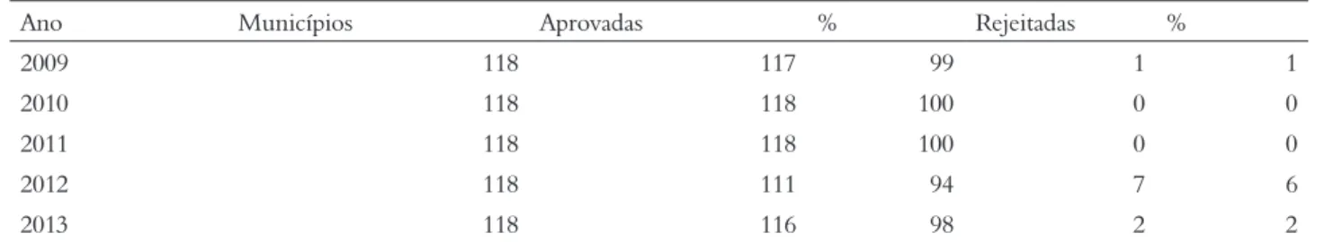 Tabela 1 – Tipo de decisão do Tribunal de Contas de Santa Catarina no período de 2009 a 2013