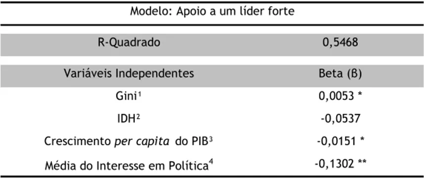 Tabela 3.2 – Resultado da Regressão Linear Robusta para variável Porcentagem de Apoio a  um Líder Forte com destaque para o R-Quadrado da Regressão e para as variáveis  independentes cujos Betas (β) estimados apresentam valores estatisticamente significant