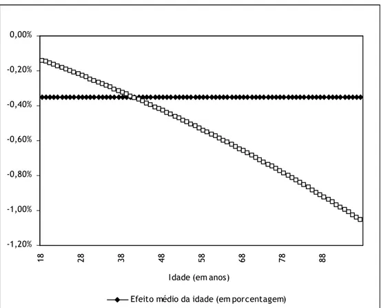 Gráfico 4.1 – Efeito Médio e Efeito Marginal da variável Idade (em anos) sobre a probabilidade  de Apoio a um Governo Militar para o Caso Latino Americano